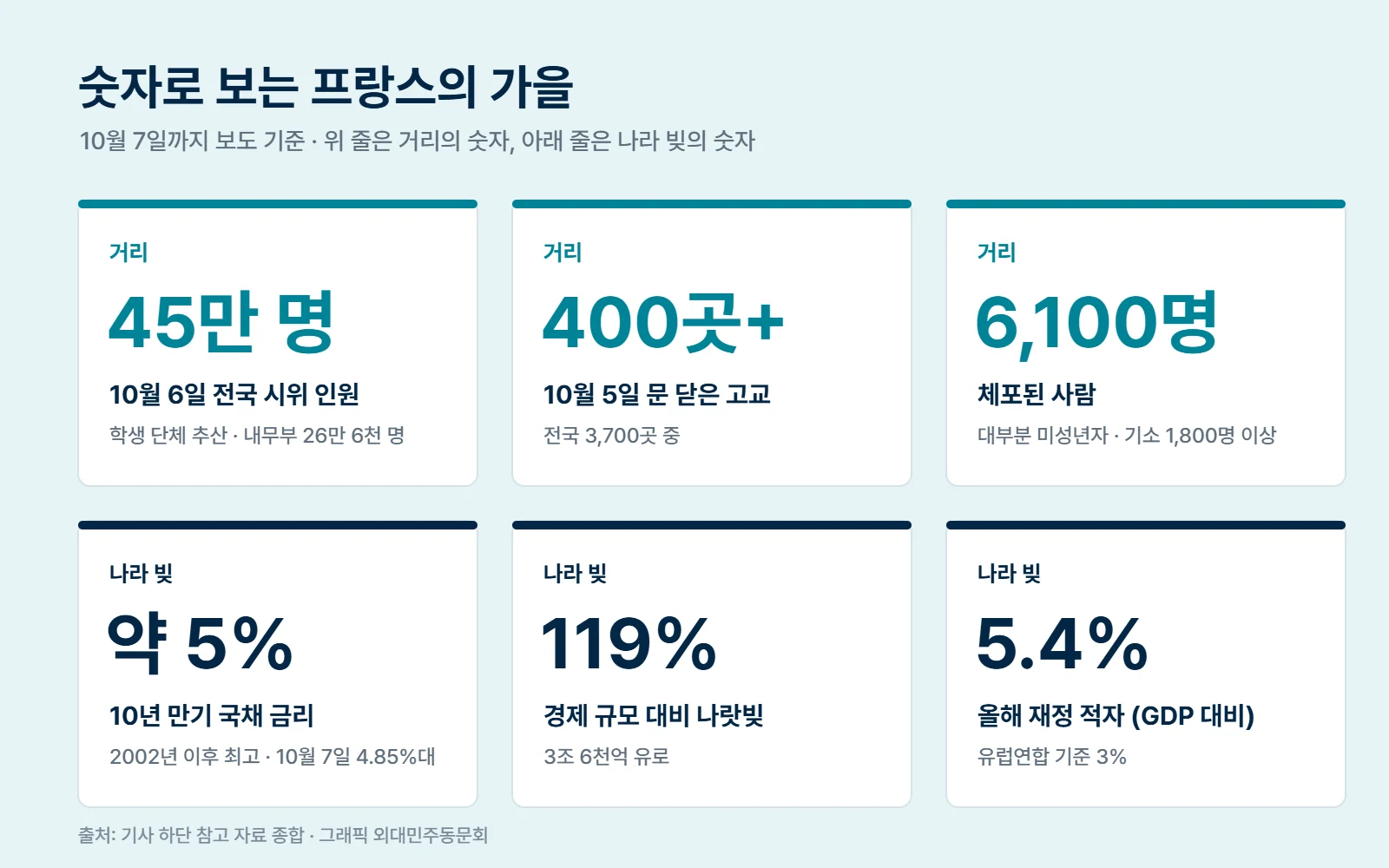 숫자로 보는 프랑스의 가을 — 시위와 나라 빚 주요 수치